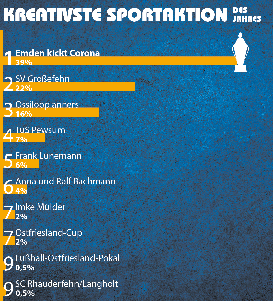 Überraschungssieger jubeln bei der OZ-Sportlerwahl