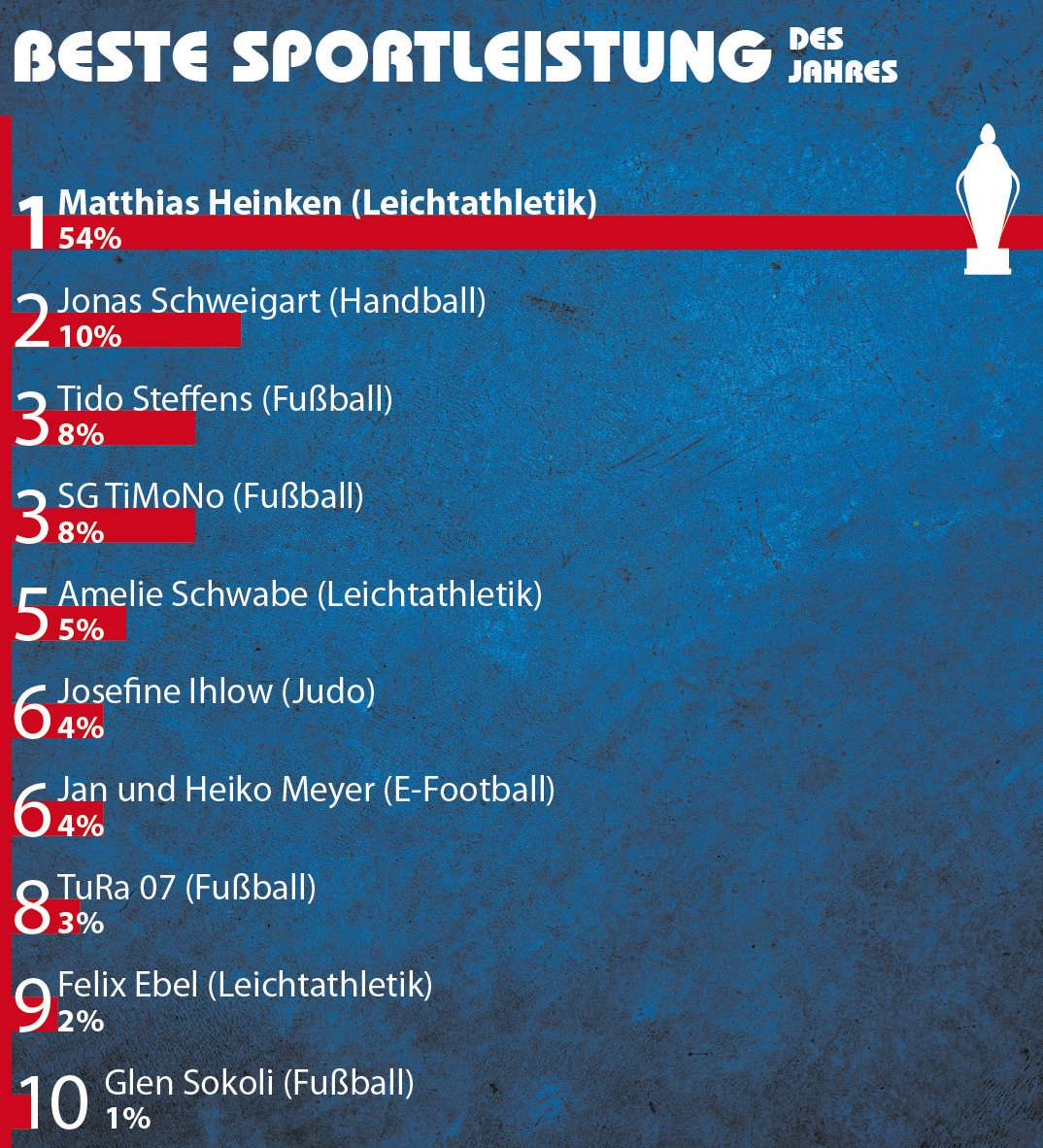 Überraschungssieger jubeln bei der OZ-Sportlerwahl