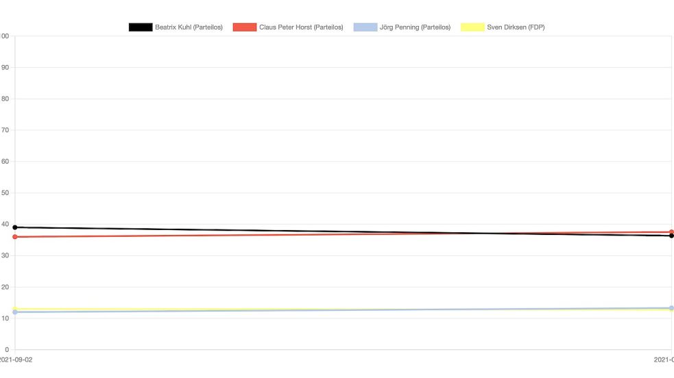 Die Grafik zeigt, wie sich die Prozentwerte der Kandidatinnen und Kandidaten im Lauf der Abstimmung verändern.