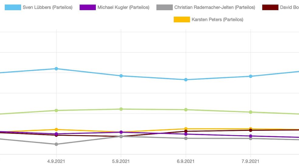 Wer in die Stichwahl kommt, ist laut unserem Wahltipp bei der Bürgermeisterwahl in Wiesmoor ziemlich eindeutig.