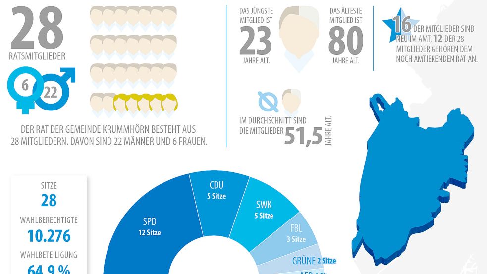 Zahlen undDaten rund um den neuen Gemeinderat der Krummhörn. Grafik: Will