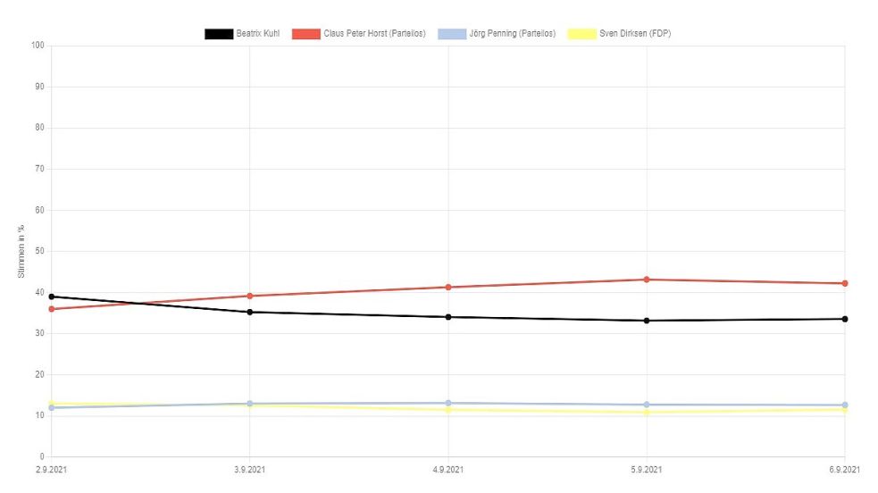 Bei der Abstimmung in Leer bilden sich die Favoriten schon heraus. Screenshot: OZ