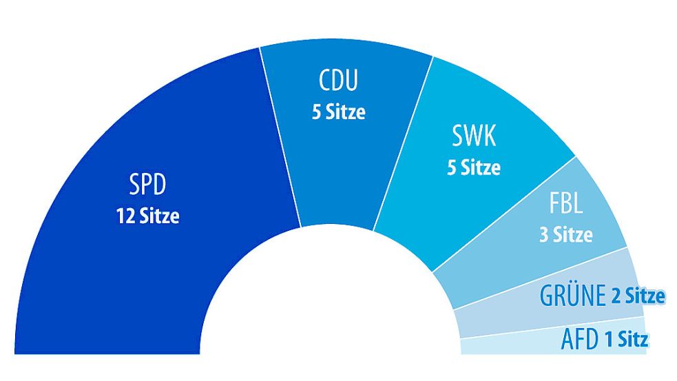 Für eine absolute Mehrheit reichte es, wie auch 2016, bei keiner Partei in der Krummhörn. Grafik: ZGO