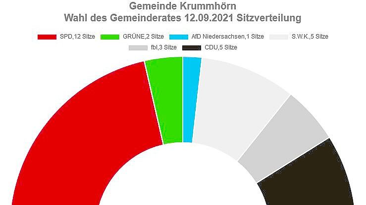 Die AfD hat künftig einen Sitz im Gemeinderat der Krummhörn. Grafik: KDO