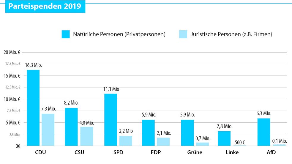 Die Übersicht, welche Spenden die Parteien im Jahr 2019 bundesweit eingenommen haben. Grafiken: Malchus