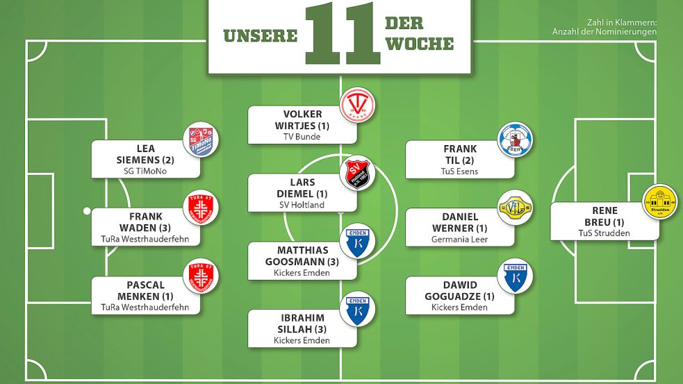 So sieht die „Elf der Woche“ nach dem vergangenen Spieltag aus. Grafik: Reil