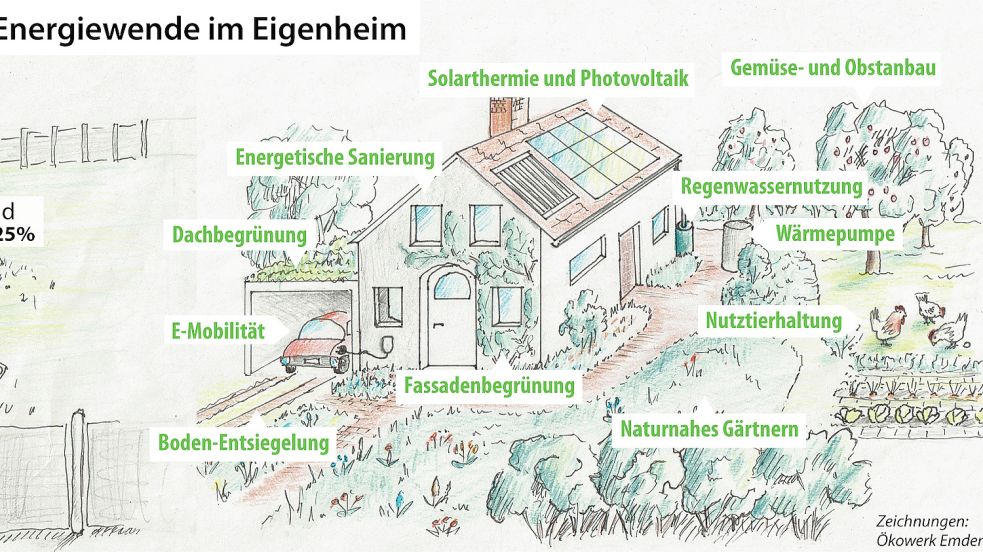 Die Zeichnung des Ökowerks Emden zeigt, mit welchen Maßnahmen Hausbesitzer die Energiebilanz verbessern können. Grafik: Ökowerk Emden