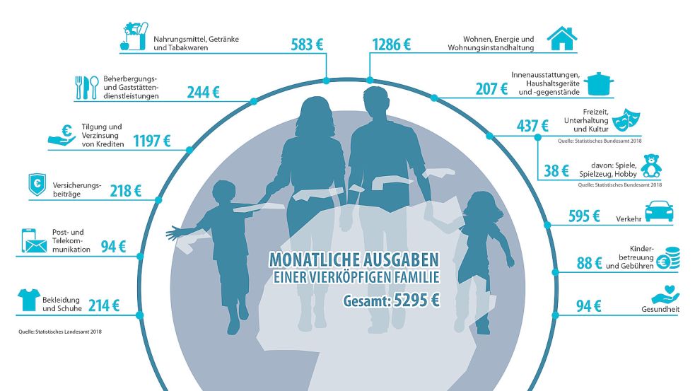 Das Landesamt für Statistik hat in Niedersachsen ausgewertet, wofür eine vierköpfige Familie im Durchschnitt Geld ausgibt. Grafik: Will/Quelle: Landesamt für Statistik Niedersachsen, 2018