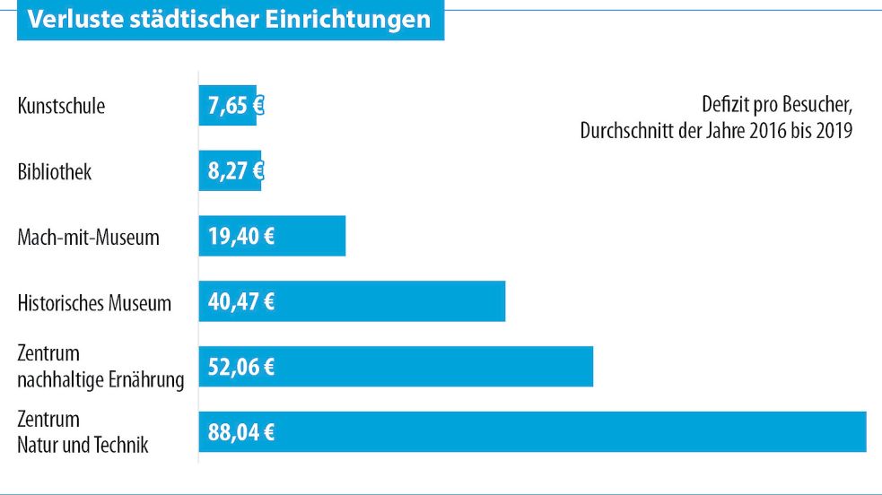 Die Kosten pro Besucher unterscheiden sich erheblich. Grafik: Will