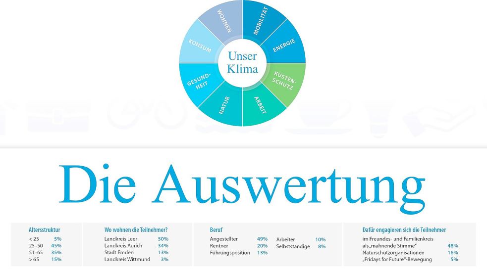 Ist das Thema Klimawandel bei den Menschen in Ostfriesland angekommen? Und wie gehen sie mit den Veränderungen um? Das zeigt die Auswertung unserer Online-Umfrage.