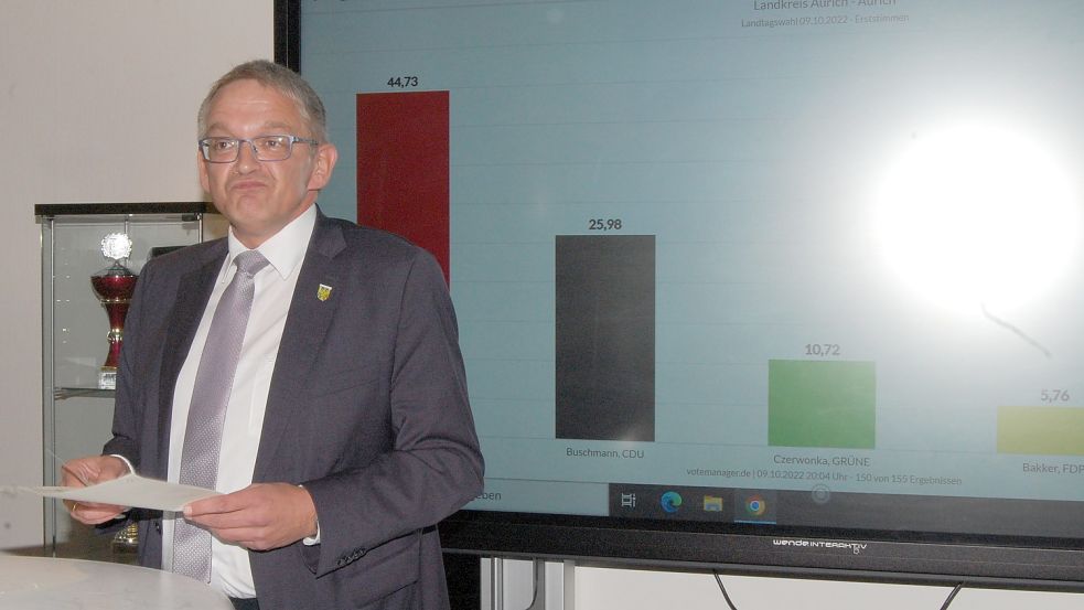 Landrat Olaf Meinen verkündet als Wahlleiter im Wahlkreis Aurich das Ergebnis. Foto: Luppen