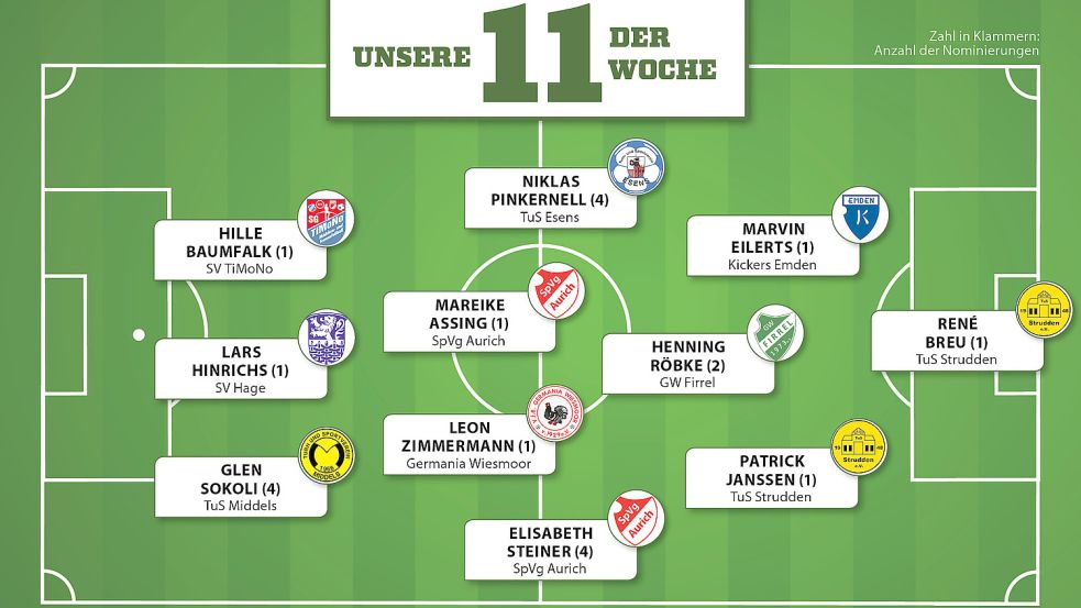 So sieht die „Elf der Woche“ für das vergangene Fußball-Wochenende aus. Grafik: Fischer