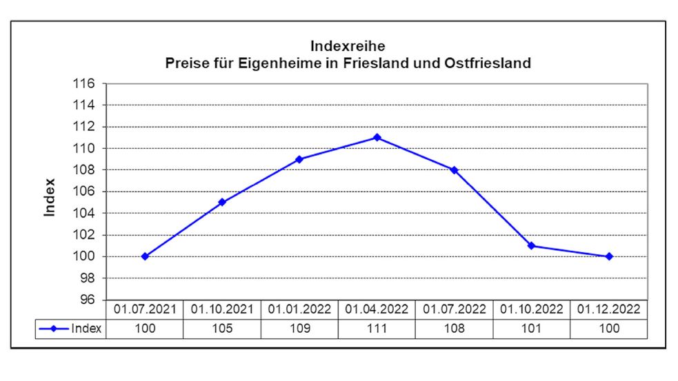 Die Preisentwicklung bei Eigenheimen in Ostfriesland und Friesland. Erstmals seit Jahren gibt es eine Tendenz nach unten. Quelle: Gutachterausschuss für Grundstückswerte Aurich