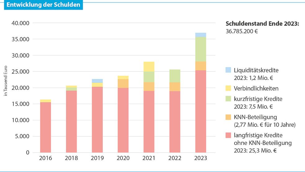 So hat sich der Schuldenstand der Stadt Wiesmoor seit 2016 entwickelt. Grafik: Schüür