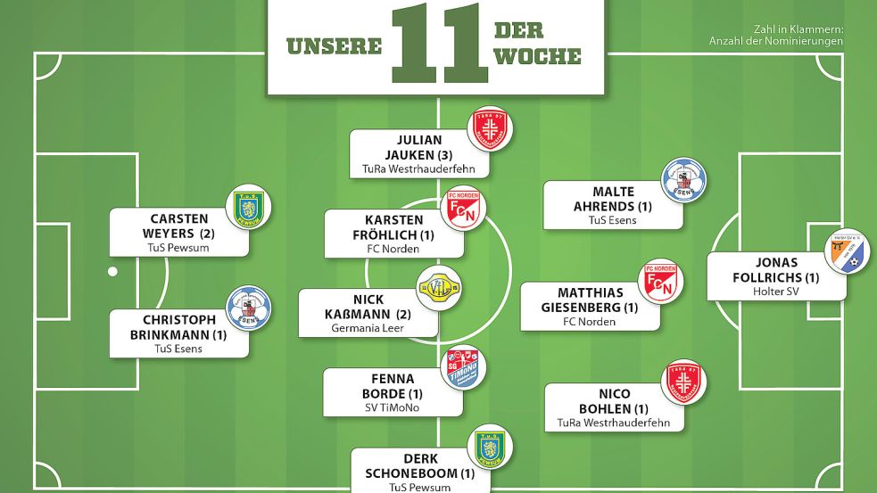 So sieht die „Elf der Woche“ vom vergangenen Wochenende aus. Grafik: Fischer