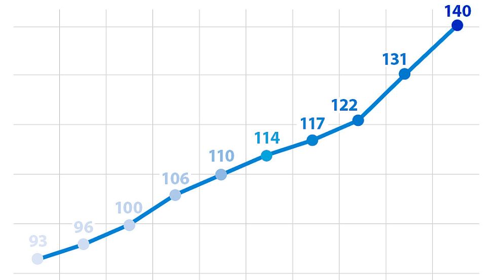 Die Wohnungsmieten des Jahres 2015 wurden in dieser Indexreihe als Basiswert genommen, also mit 100 Prozent bewertet. Das heißt: Seit 2015 sind die Wohnungsmieten um 40 Prozent gestiegen. Repro: OZ