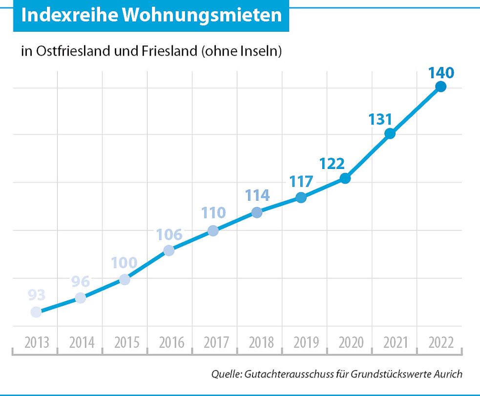 Die Wohnungsmieten des Jahres 2015 wurden in dieser Indexreihe als Basiswert genommen, also mit 100 Prozent bewertet. Das heißt: Seit 2015 sind die Wohnungsmieten um 40 Prozent gestiegen. Repro: OZ