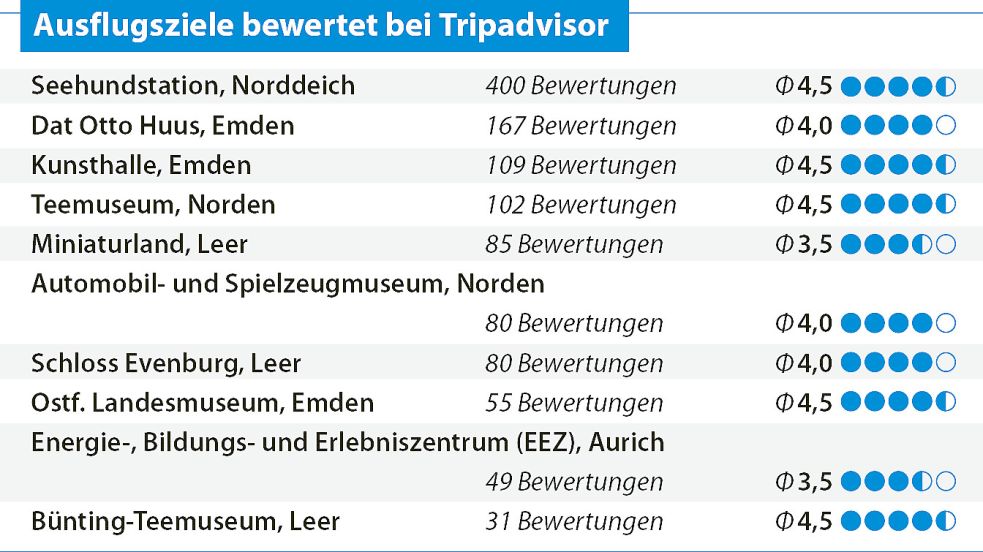 Im Ranking ist Aurich nur einmal vertreten. Grafik: Kreativgruppe