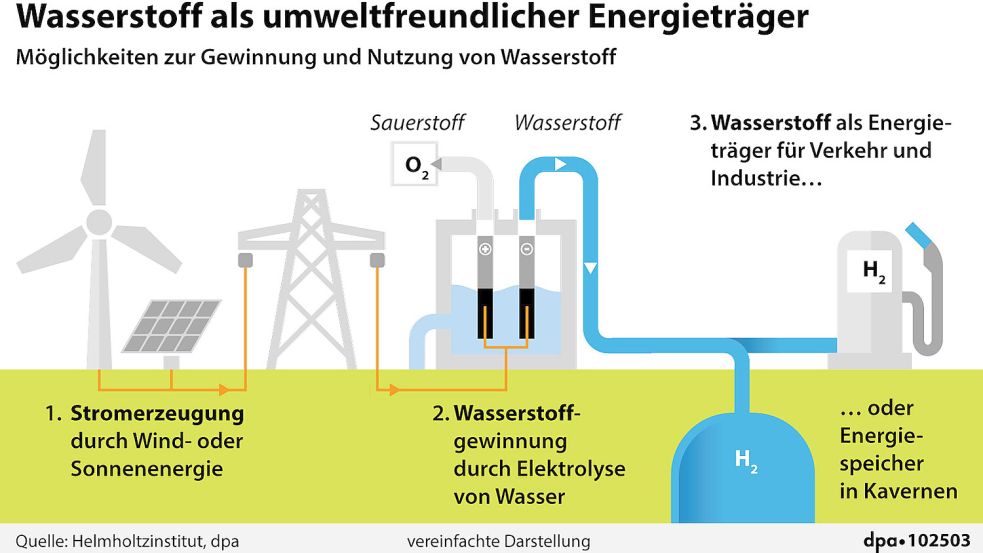 Eine vereinfachte Darstellung von der Wasserstoff-Produktion. Quelle: Helmholtzinstitut/dpa; Grafik: Bökelmann/Lorenz/dpa