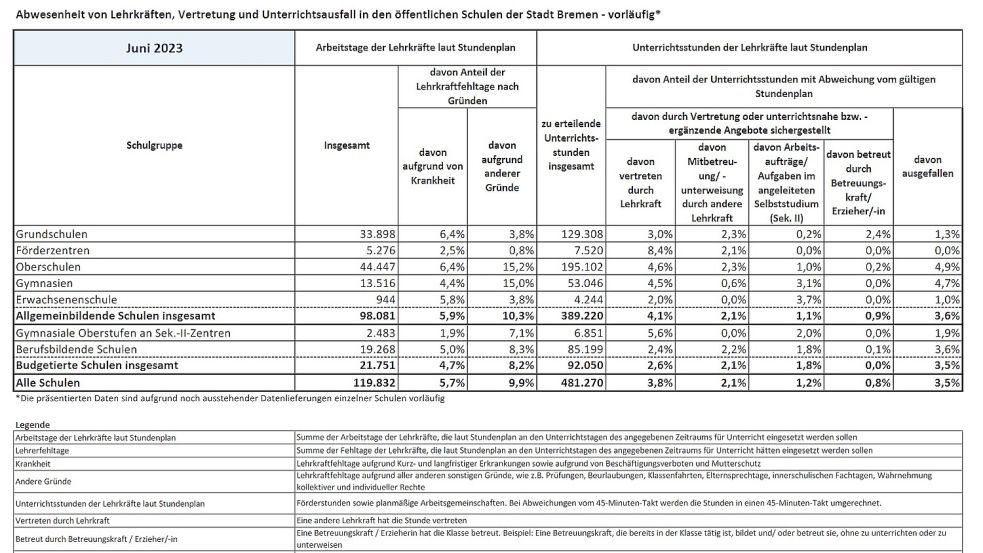 Das ist Auszug aus der Bremer Unterrichtsausfall-Statistik für den Monat Juni 2023. Screenshot: OZ / Quelle: Bremen