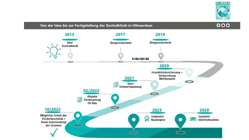 Der Zeitplan der Trägergesellschaft Kliniken Aurich-Emden-Norden mbH für den Bau der Zentralklinik. Quelle: Trägergesellschaft Kliniken Aurich-Emden-Norden mbH/Screenshot: OZ