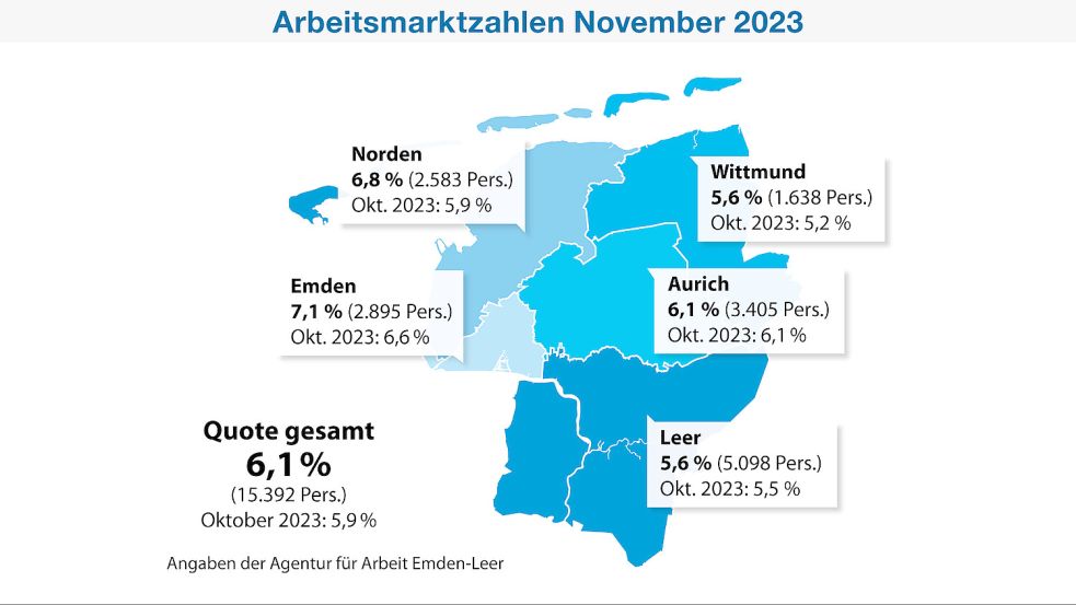 Überblick über den Arbeitsmarkt in Ostfriesland im November. Grafik: Thorben Malchus