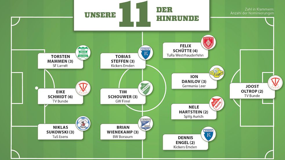 Das ist die OZ-Elf der Hinrunde. Grafik: Malchus