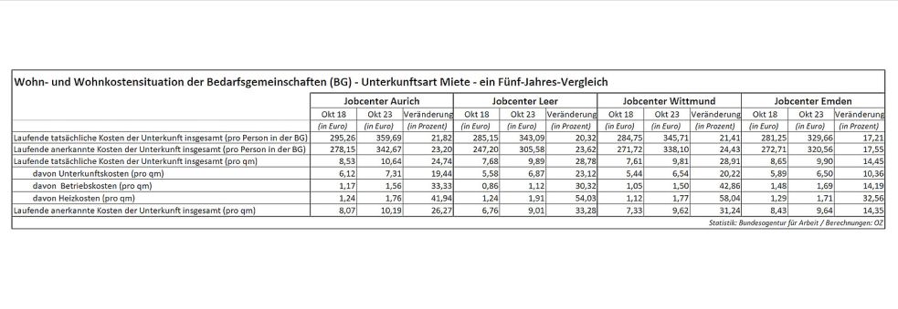 Die Jobcenter-Statistiken, die bei der Bundesarbeitsagentur abrufbar sind, vermitteln einen Eindruck, wie sich die Wohnkosten für vergleichsweise günstigen Wohnraum in Ostfriesland entwickelt haben. Zur Erläuterung: Eine Bedarfsgemeinschaft kann beispielsweise aus einer alleinerziehenden Mutter und ihrer Tochter bestehen – oder aus Vater, Mutter und Kindern.