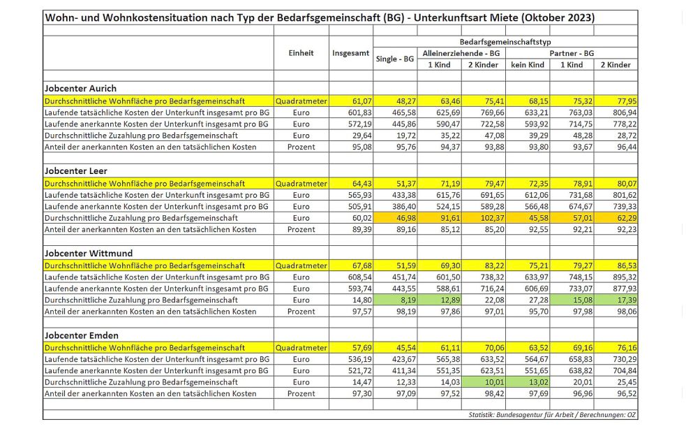 Die Jobcenter-Statistiken, die bei der Bundesarbeitsagentur abrufbar sind, vermitteln einen Eindruck, wie viel vergleichsweise günstiger Wohnraum in Ostfriesland faktisch kostet – und welchen Kostenanteil Bürgergeldbezieher vom Staat erstattet bekommen. Zur Erläuterung: Eine Bedarfsgemeinschaft kann beispielsweise aus einer alleinerziehenden Mutter und ihrer Tochter bestehen – oder aus Vater, Mutter und Kindern.