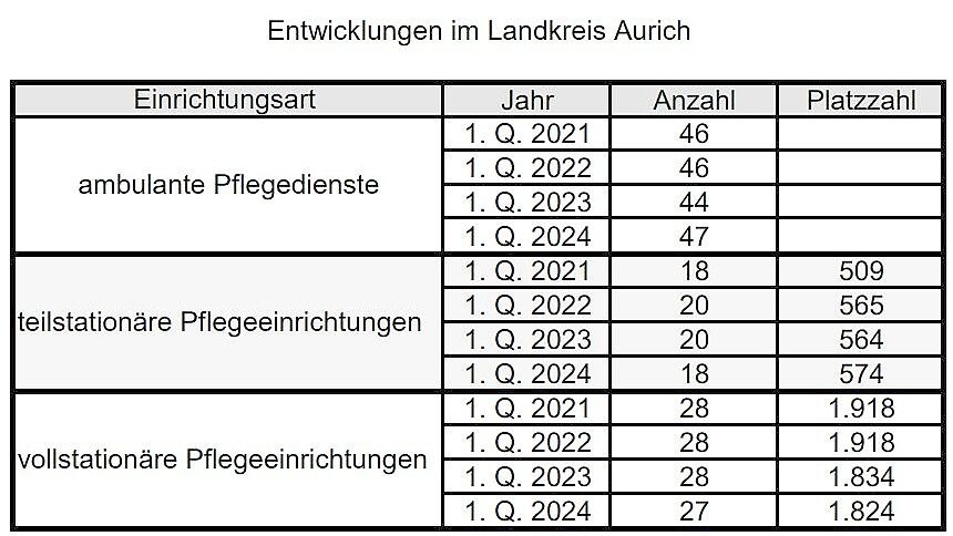 Diese aktuellen Zahlen zur Pflegesituation im Landkreis Aurich teilte die AOK Pflegekasse Niedersachsen mit. Grafik: Timo Pape