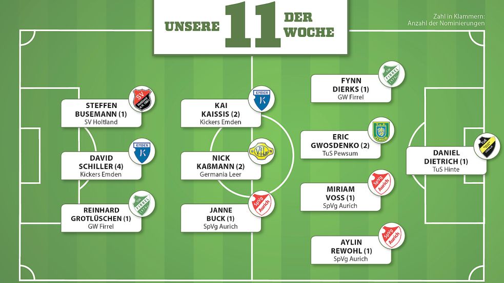 So sieht die OZ-Auswahl für das vergangene Fußball-Wochenende aus. Grafik: Assing