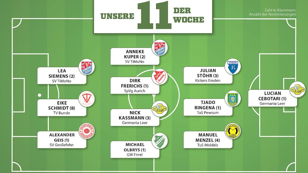 Eike Schmidt vom TV Bunde schafft bereits seine achte Nominierung. Grafik: Malchus