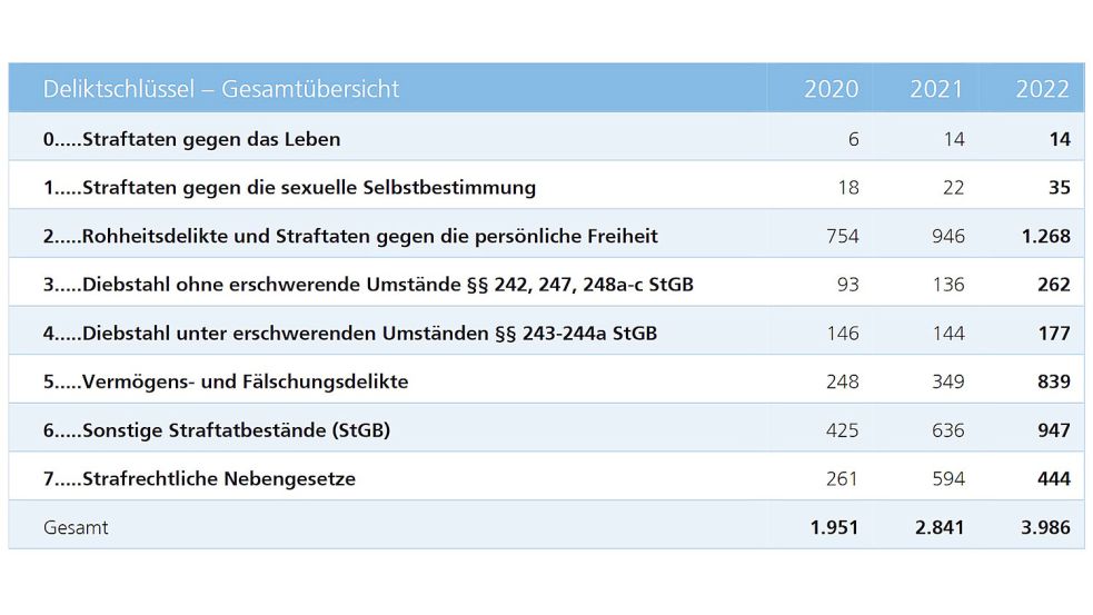Die Entwicklung der Clan-Kriminalität in Niedersachsen. Tabelle: Innenministerium Niedersachsen