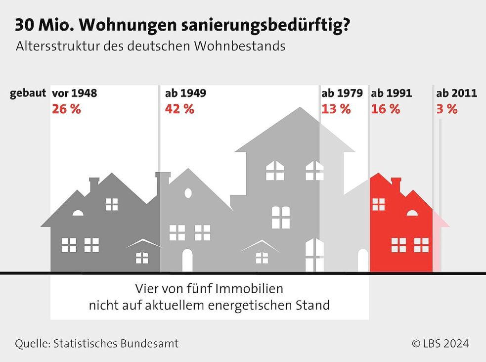 Vier von fünf Immobilien sind nach Angaben des Statistischen Bundesamtes energetisch sanierungsbedürftig. Bundesweit wären das 30 Millionen Wohnungen. Foto: obs/LBS