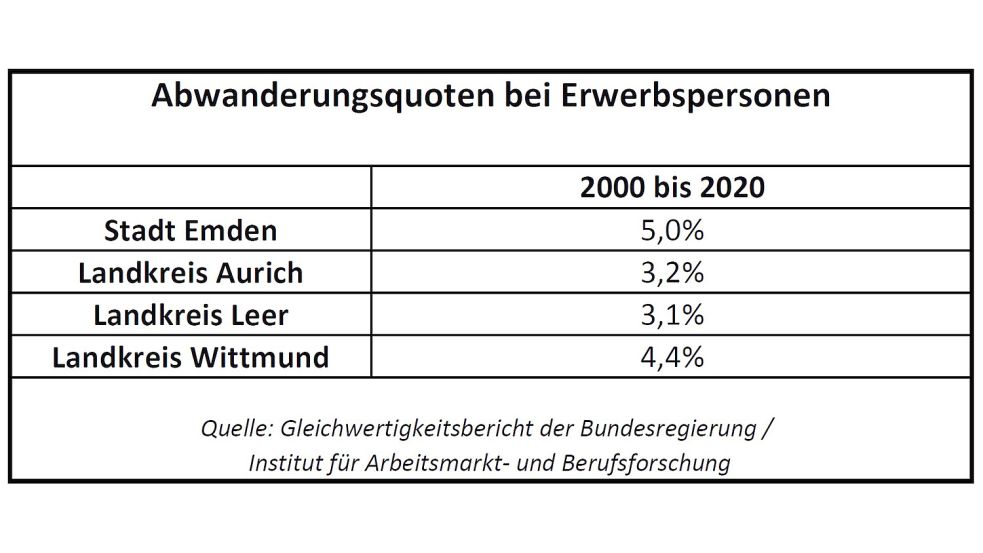 Trotz bundesweitem Fachkräftemangel verlassen nur relativ wenige Erwerbspersonen Ostfriesland, um beispielsweise in Regionen mit höherem Einkommen zu arbeiten. Die Prozentwerte aus dem Gleichwertigkeitsbericht der Bundesregierung geben den Jahresdurchschnitt der Abwanderung in den Jahren 2000 bis 2020 an. Quelle: Gleichwertigkeitsbericht 2024 der Bundesregierung