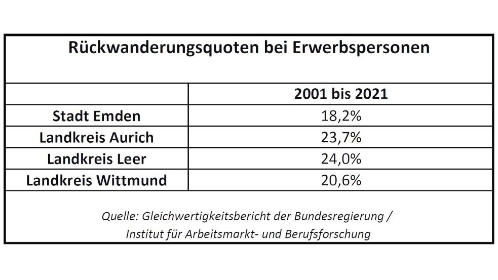 Von den relativ wenigen Erwerbspersonen, die ostfriesische Landkreise verlassen haben, kommen relativ viele wieder zurück – vor allem, was die Kreise Aurich und Leer betrifft. Etwas weniger sind es in der Stadt Emden. Quelle: Gleichwertigkeitsbericht 2024 der Bundesregierung