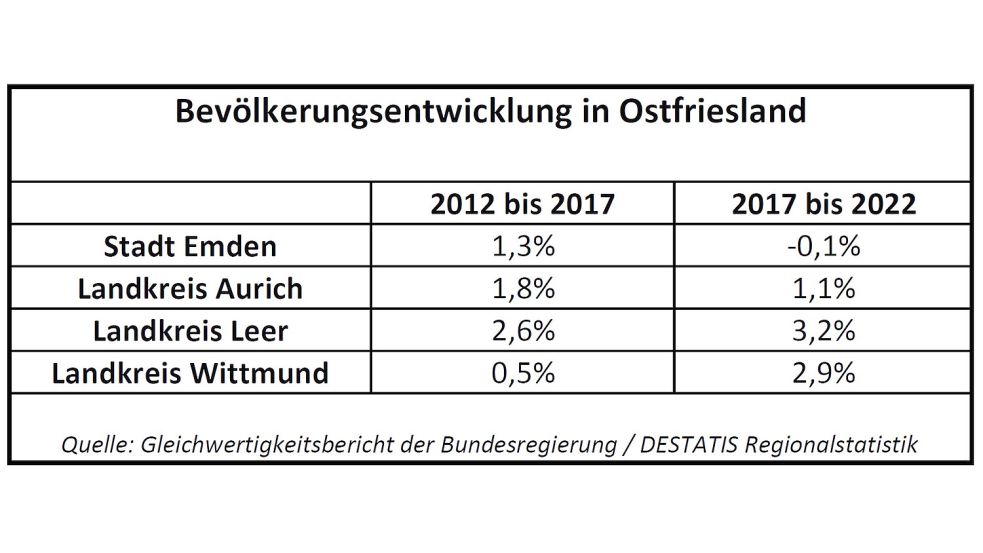Der Landkreis Leer wächst in Ostfriesland seit dem Jahr 2012 prozentual am stärksten, was die Einwohnerzahl betrifft. In diesem Zeitraum ist die Bevölkerung überall in Ostfriesland gewachsen. Quelle: Gleichwertigkeitsbericht 2024 der Bundesregierung