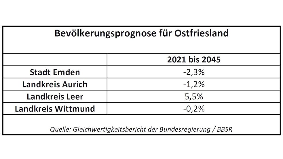 In Ostfriesland sollen die Einwohnerzahlen bis zum Jahr 2045 ungefähr konstant bleiben – das geht aus der Prognose des Bundesinstituts für Bau-, Stadt- und Raumforschung (BBSR) hervor. Quelle: Gleichwertigkeitsbericht 2024 der Bundesregierung