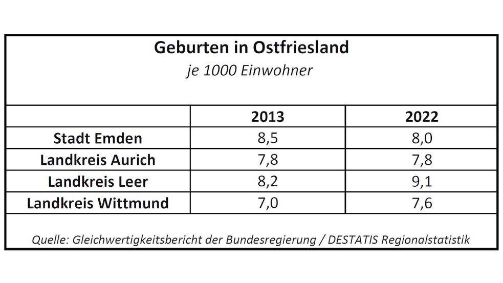 Die Geburtenzahlen aus Ostfriesland. Zum Vergleich: Der Median der regionalen Geburtenraten in Deutschland lag 2013 bei 7,9 Geburten je 1000 Einwohner und 2022 bei 8,7. Quelle: Gleichwertigkeitsbericht 2024 der Bundesregierung