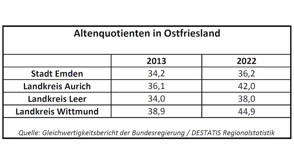 Im Landkreis Wittmund und im Landkreis Aurich leben besonders viele Menschen im Rentenalter – im Verhältnis zu den Einwohnern im arbeitsfähigen Alter. "Wenn die Zahl der Älteren zunimmt, während die Zahl der Erwerbsfähigen konstant bleibt oder sinkt, nimmt der Altenquotient zu", erklärt die Bundesregierung. Quelle: Gleichwertigkeitsbericht 2024 der Bundesregierung