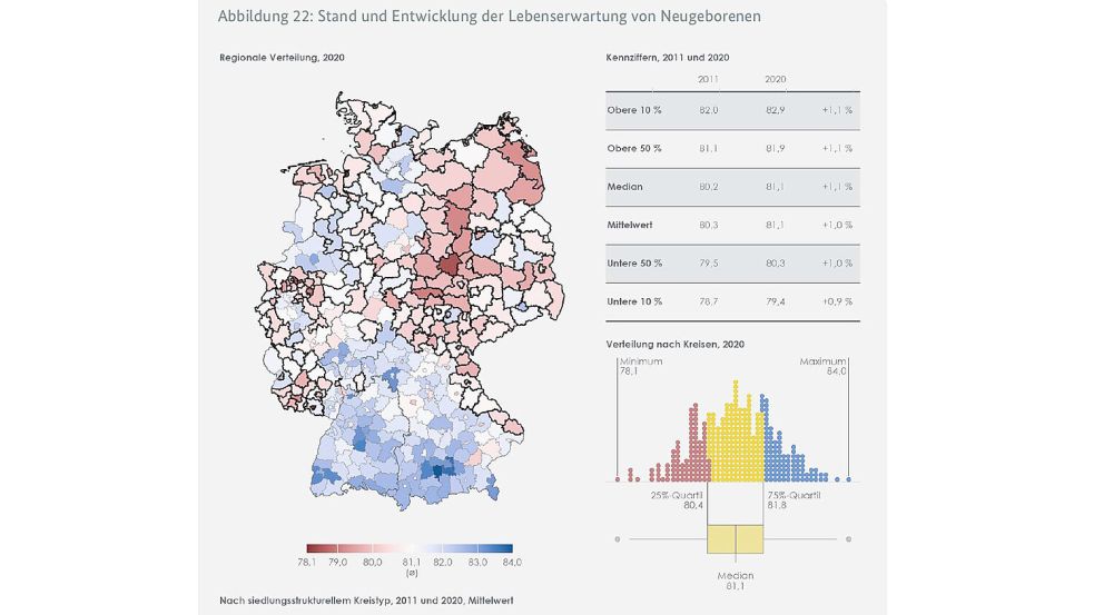 In Teilen Ostdeutschlands ist die Lebenserwartung wie in Teilen Ostfrieslands relativ niedrig. Quelle/Grafik: Gleichwertigkeitsbericht 2024 der Bundesregierung / BMWK