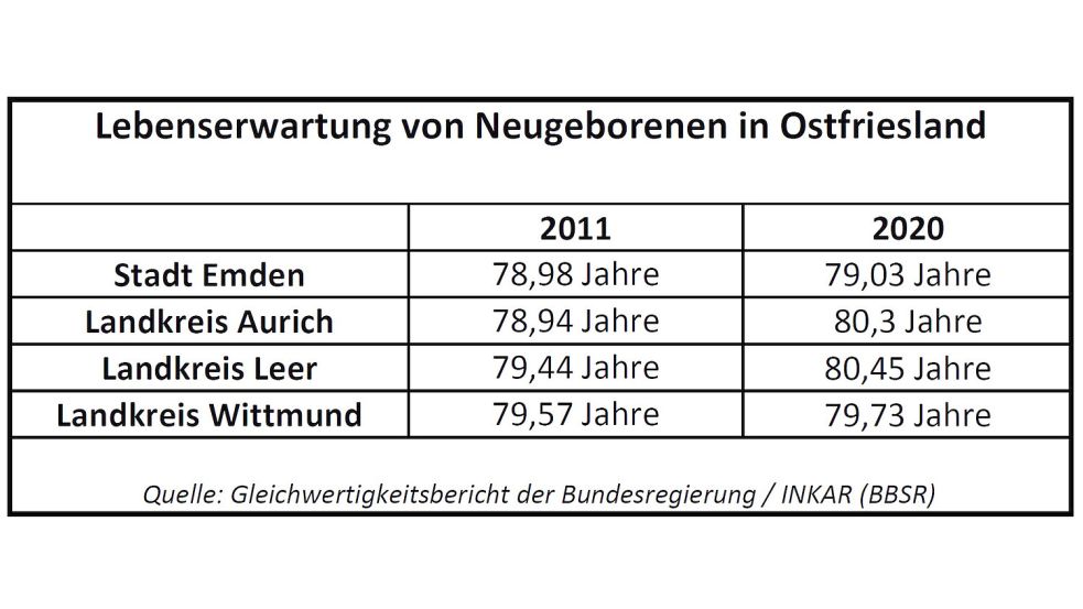 Auch in Ostfriesland steigt die Lebenserwartung – allerdings auf relativ niedrigem Niveau. Quelle: Gleichwertigkeitsbericht 2024 der Bundesregierung