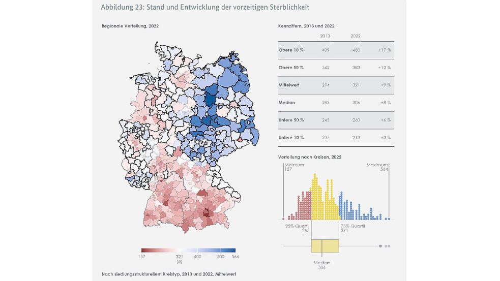 Die Abbildung zeigt die vorzeitige Sterblichkeit, gemessen als die Anzahl der verstorbenen Menschen, die zum Todeszeitpunkt jünger als 70 Jahre alt waren, in Relation zu allen Einwohnerinnen und Einwohnern dieser Altersgruppe für das Jahr 2022 auf Kreisebene (multipliziert mit 100.000). Quelle/Grafik: Gleichwertigkeitsbericht 2024 der Bundesregierung / BMWK