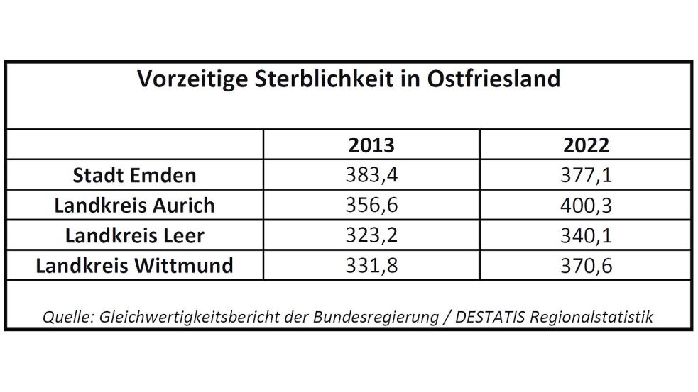 In Ostfriesland ist die "vorzeitige Sterblichkeit" höher als beispielsweise in den Landkreisen Emsland, Cloppenburg und Ammerland. Quelle: Gleichwertigkeitsbericht 2024 der Bundesregierung
