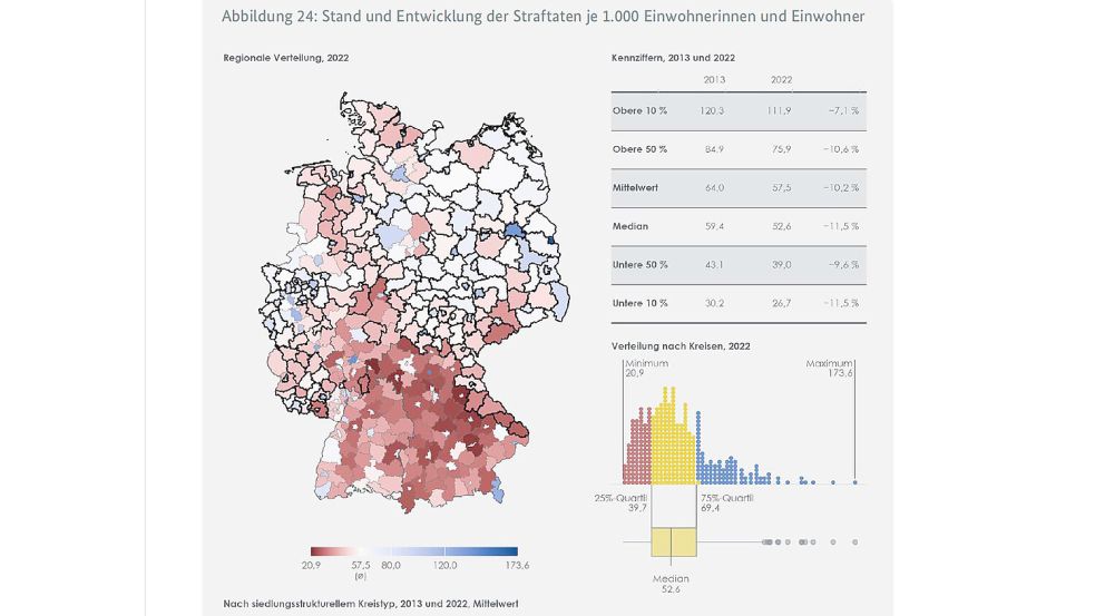 Die Abbildung zeigt die polizeilich bekannt gewordenen Straftaten aus dem Jahr 2022 auf Kreisebene – je 1000 Einwohnerinnen und Einwohner. In den roten Bereichen gab es in dieser Relation weniger Straftaten, in den blauen mehr. Quelle/Grafik: Gleichwertigkeitsbericht 2024 der Bundesregierung / BMWK