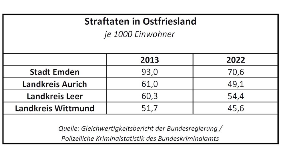 Ostfriesland ist ausweislich der Polizeistatistiken, was Straftaten betrifft, eher wenig belastet. Quelle: Gleichwertigkeitsbericht 2024 der Bundesregierung