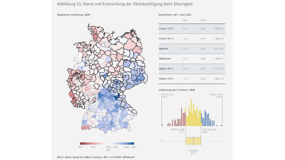 Wenn Mütter auf der Deutschland-Karte nach Ostfriesland schauen, sehen sie rot. Hier bleibt die Kindererziehung offenbar in besonders überdurchschnittlichem Ausmaß an den Frauen hängen. Quelle/Grafik: Gleichwertigkeitsbericht 2024 der Bundesregierung / BMWK