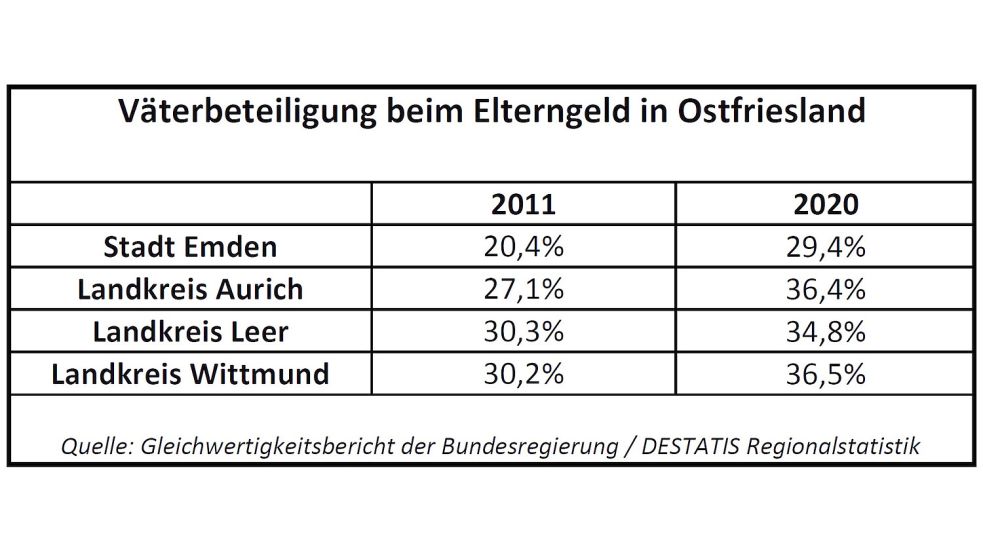 In Ostfriesland beziehen immer mehr Väter Elterngeld. Im Bundesvergleich sind es aber immer noch relativ wenige. Quelle: Gleichwertigkeitsbericht 2024 der Bundesregierung