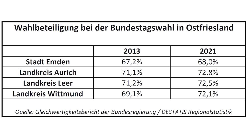 Die Beteiligung an der Bundestagswahl 2021 ist in Ostfriesland etwas höher ausgefallen als 2013. Eine niedrige Wahlbeteiligung kann nach Darstellung der Bundesregierung auf relativ viele sozial und wirtschaftlich benachteiligte Personen hindeuten. Quelle: Gleichwertigkeitsbericht 2024 der Bundesregierung