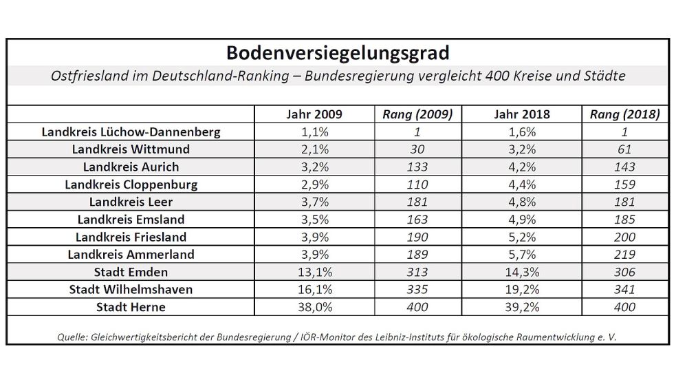 Die Bodenversiegelung: Aus der Tabelle geht hervor, wie Ostfriesland und die Landkreise Friesland, Ammerland, Cloppenburg und Emsland sowie die Stadt Wilhelmshaven im Deutschland-Vergleich der Bundesregierung abgeschnitten haben. Quelle: Gleichwertigkeitsbericht 2024 der Bundesregierung